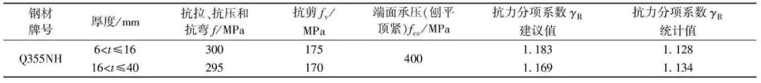 【钢构知识】耐候H型钢的材料性能和设计强度取值研究