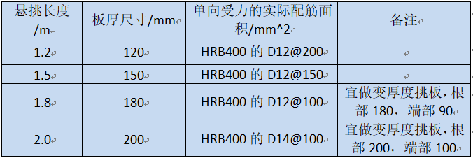 【行业知识】关于大悬挑结构的解决办法