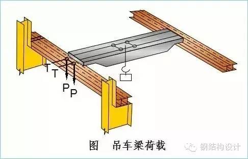 【设计交流】钢结构厂房吊车梁的设计特点