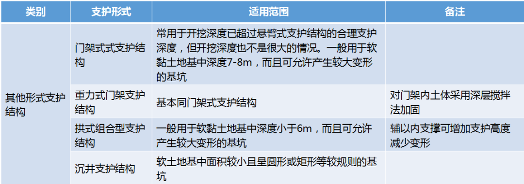 基坑工程支护结构选型总结，记住这几张表！