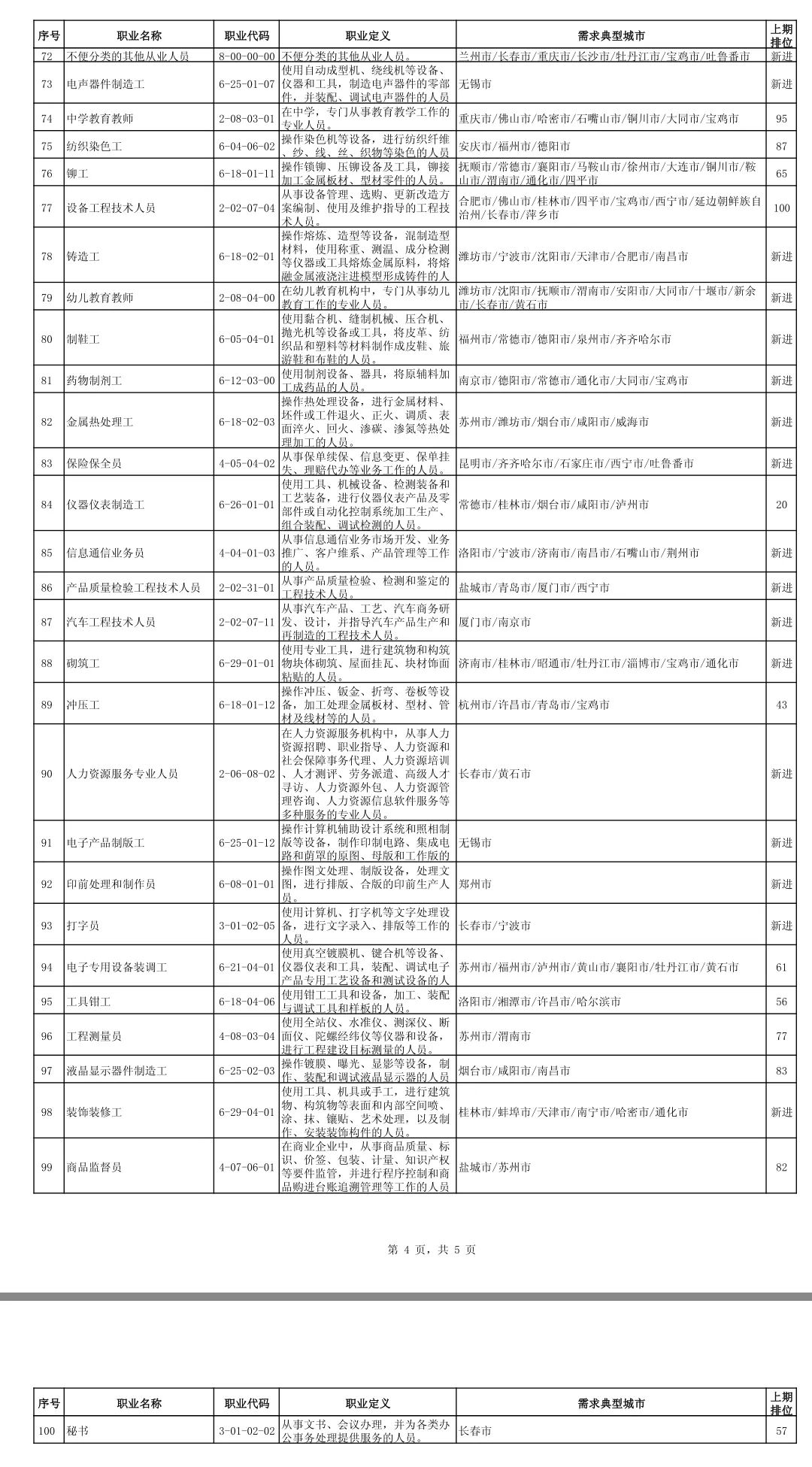 全国“最缺工”的100个职业公布，工程类将成为2021年最稀缺岗位！你怎么看？