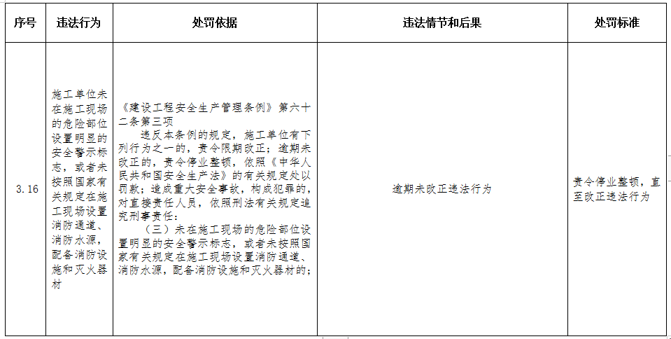 重磅！住建部印发《工程建设行政处罚裁量权实施办法》、《工程建设行政处罚裁量基准》