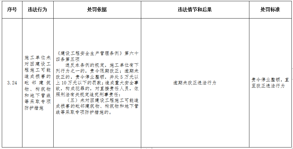 重磅！住建部印发《工程建设行政处罚裁量权实施办法》、《工程建设行政处罚裁量基准》