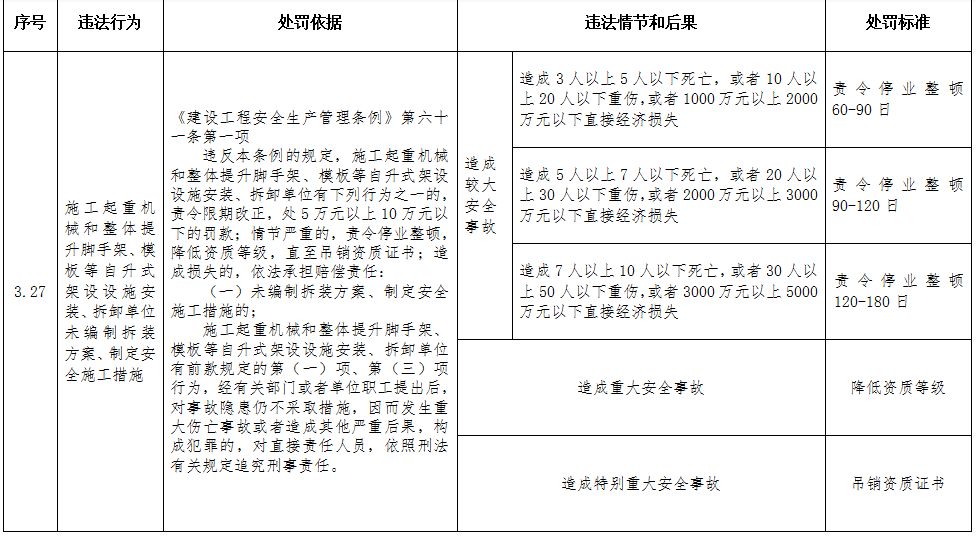 重磅！住建部印发《工程建设行政处罚裁量权实施办法》、《工程建设行政处罚裁量基准》