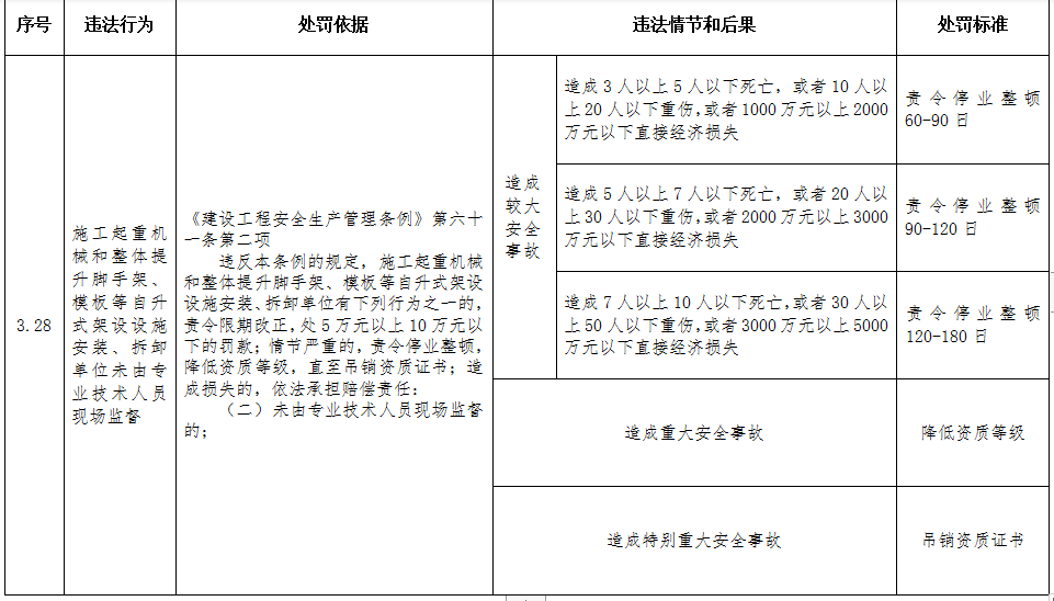 重磅！住建部印发《工程建设行政处罚裁量权实施办法》、《工程建设行政处罚裁量基准》