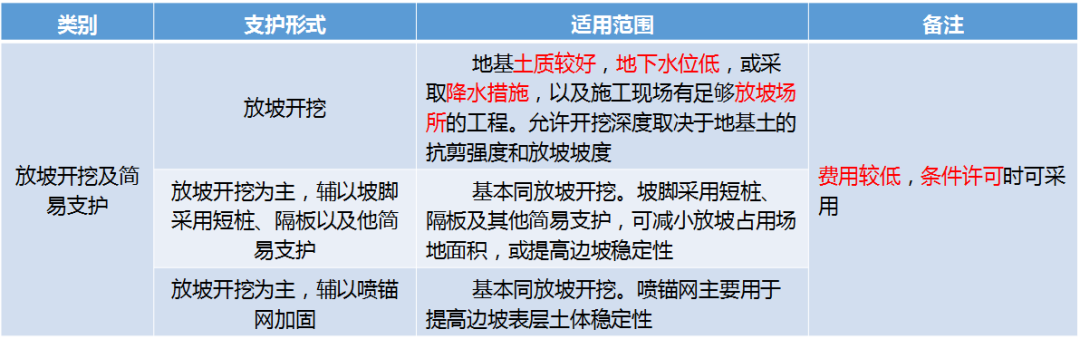 基坑工程支护结构选型总结，记住这几张表！