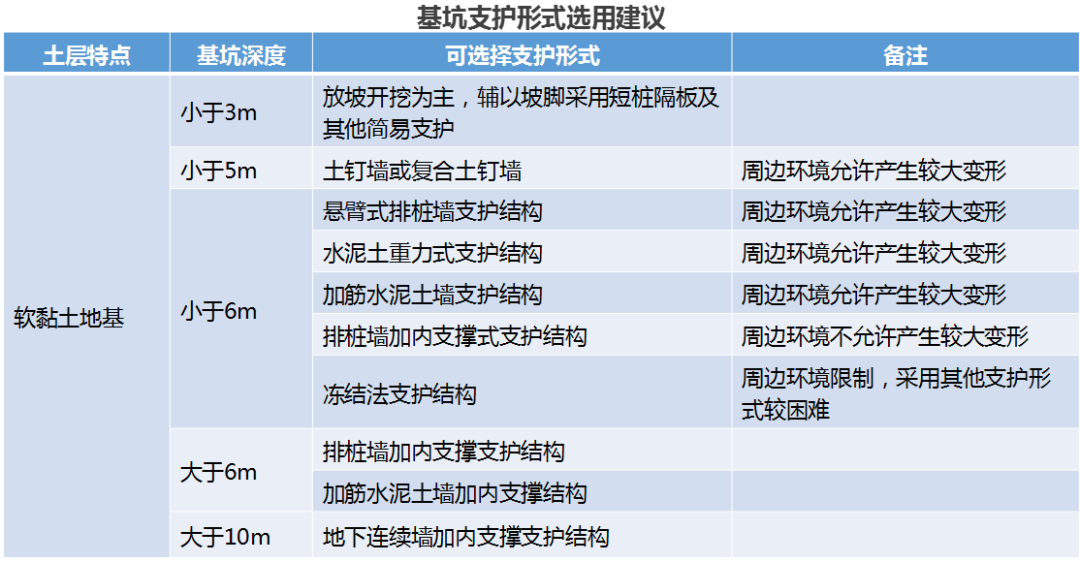 基坑工程支护结构选型总结，记住这几张表！