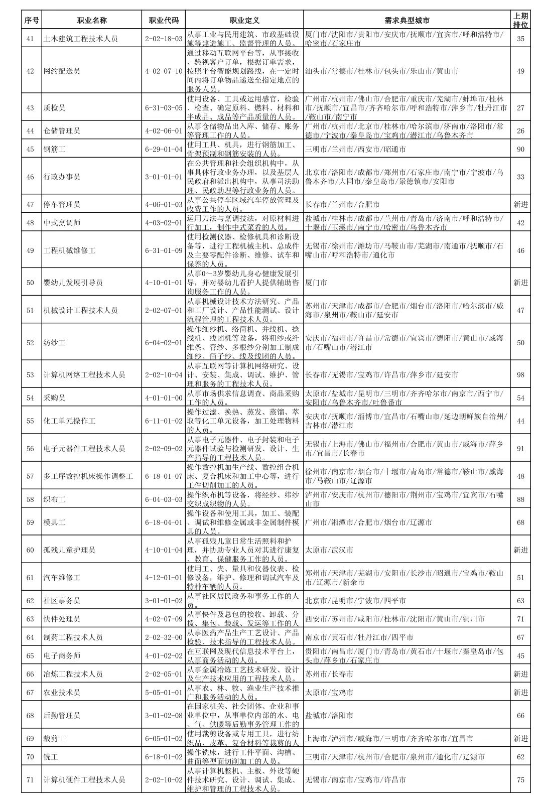 全国“最缺工”的100个职业公布，工程类将成为2021年最稀缺岗位！你怎么看？