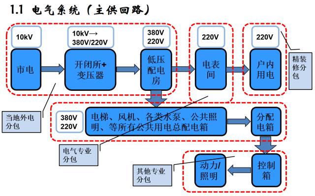 建筑机电工程工序穿插全流程解读，精华内容！