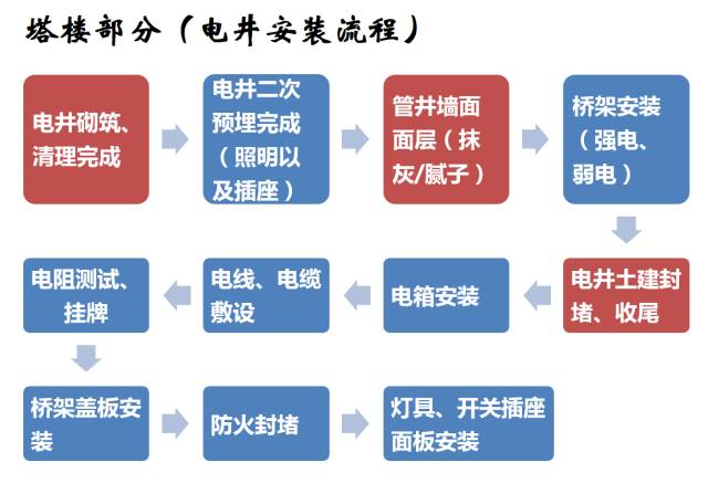 建筑机电工程工序穿插全流程解读，精华内容！