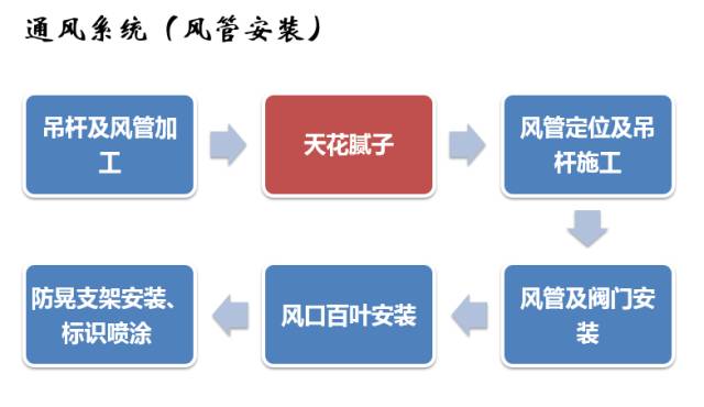 建筑机电工程工序穿插全流程解读，精华内容！