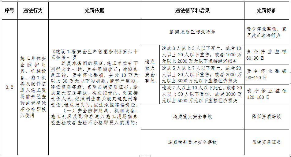 重磅！住建部印发《工程建设行政处罚裁量权实施办法》、《工程建设行政处罚裁量基准》