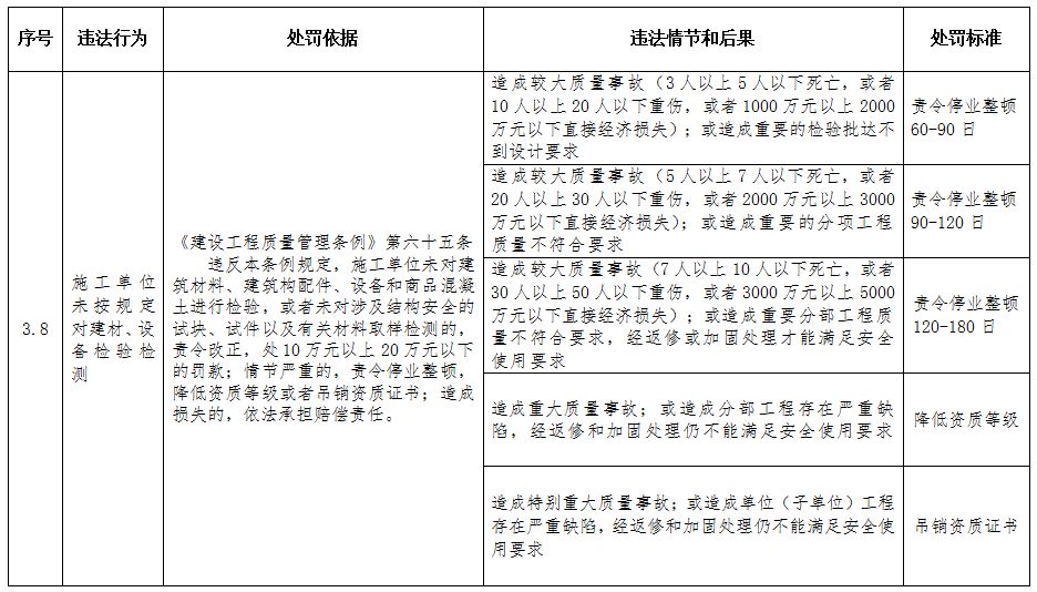 重磅！住建部印发《工程建设行政处罚裁量权实施办法》、《工程建设行政处罚裁量基准》