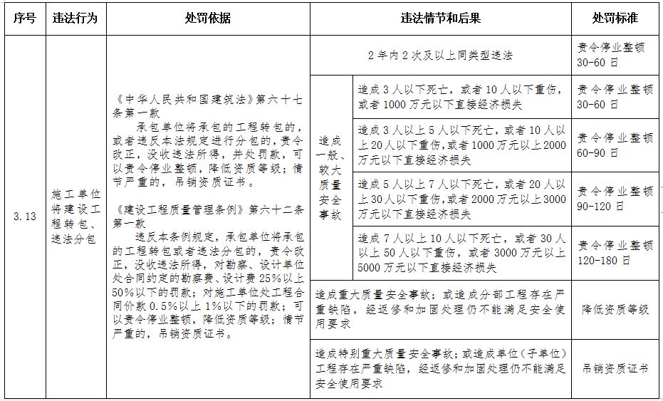 重磅！住建部印发《工程建设行政处罚裁量权实施办法》、《工程建设行政处罚裁量基准》