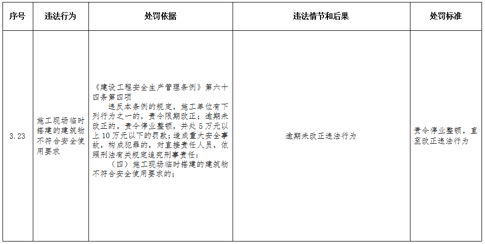 重磅！住建部印发《工程建设行政处罚裁量权实施办法》、《工程建设行政处罚裁量基准》