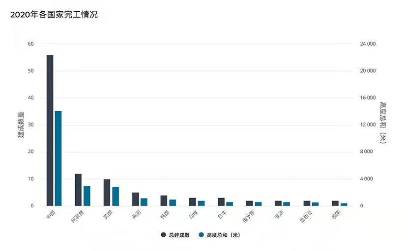 2020年竣工的全球十大摩天楼！中国占50%！（附TOP100名单）