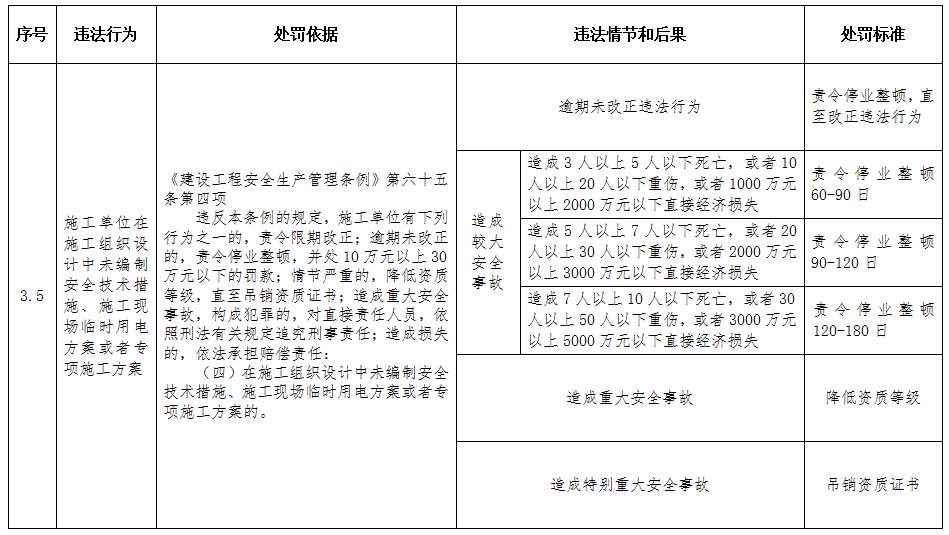 重磅！住建部印发《工程建设行政处罚裁量权实施办法》、《工程建设行政处罚裁量基准》