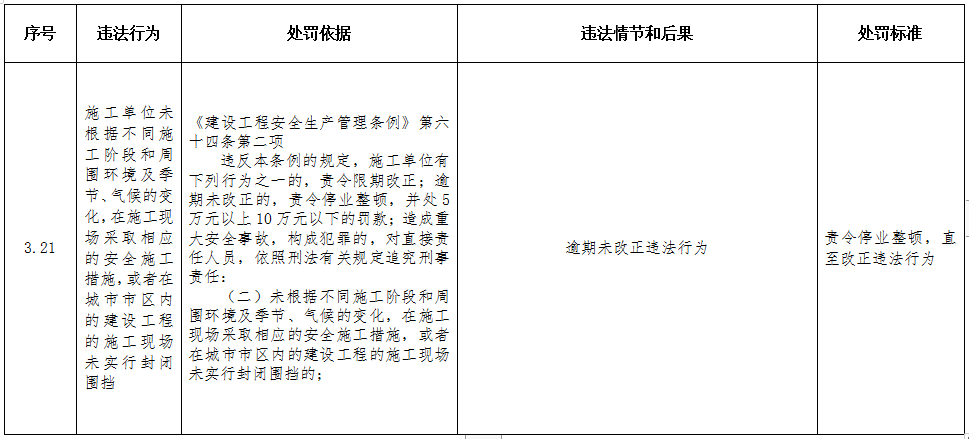 重磅！住建部印发《工程建设行政处罚裁量权实施办法》、《工程建设行政处罚裁量基准》