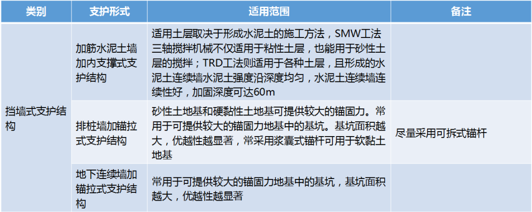 基坑工程支护结构选型总结，记住这几张表！