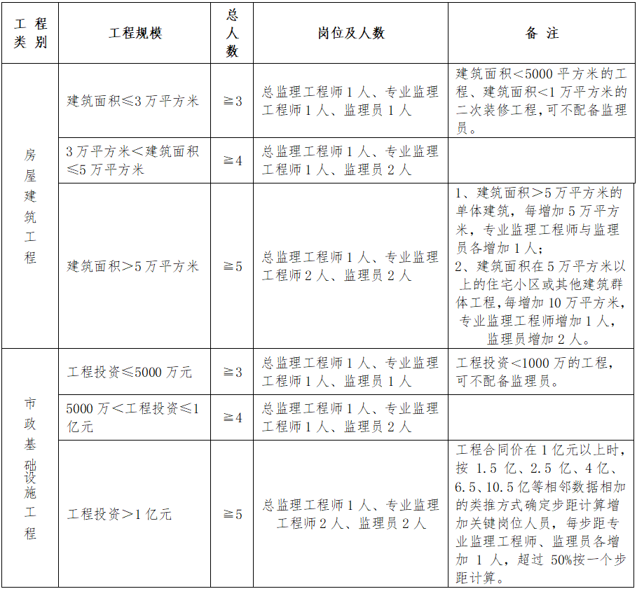 项目经理、总监必须与投标文件/施工许可证上的一致！又一地发文