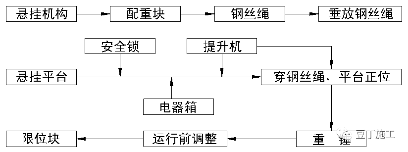 吊篮施工安全技术管理交流及动画演示，好好学习一下吧！