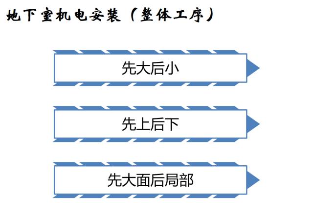 建筑机电工程工序穿插全流程解读，精华内容！