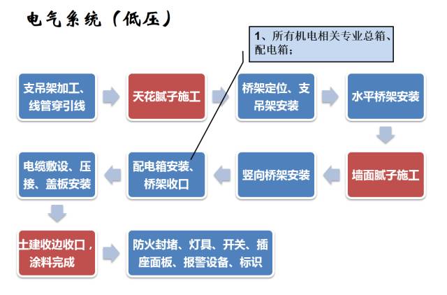 建筑机电工程工序穿插全流程解读，精华内容！