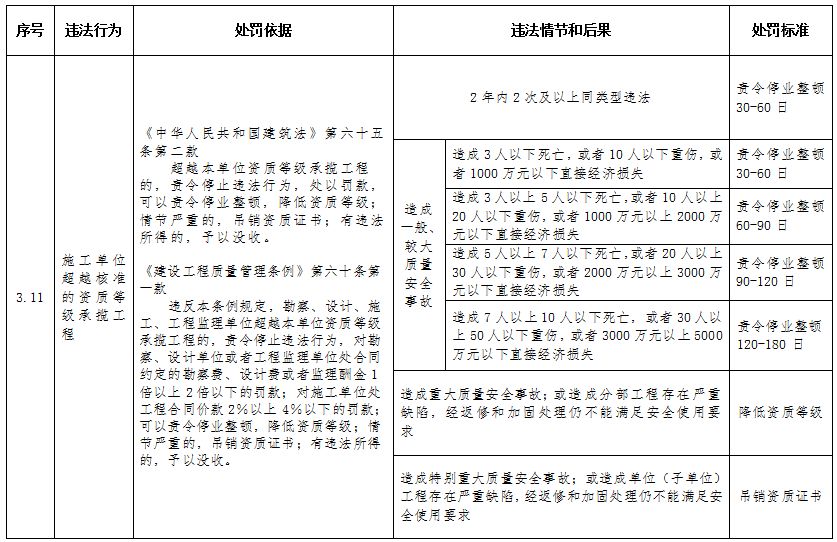 重磅！住建部印发《工程建设行政处罚裁量权实施办法》、《工程建设行政处罚裁量基准》