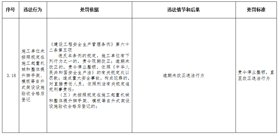 重磅！住建部印发《工程建设行政处罚裁量权实施办法》、《工程建设行政处罚裁量基准》