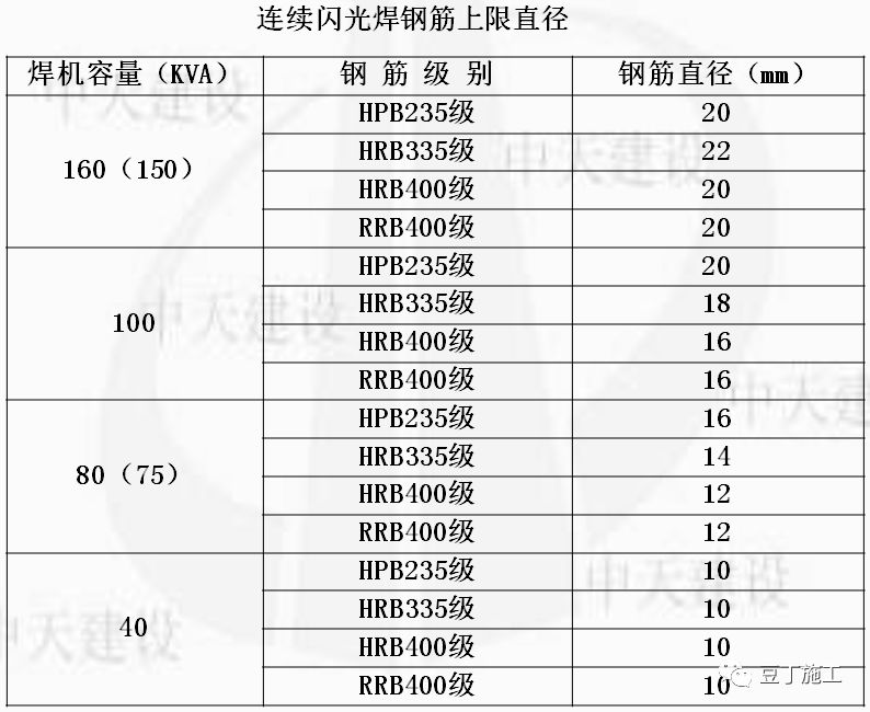 钢筋闪光对焊施工工法，没有比这篇更清楚明白的了！