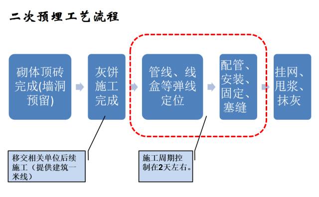 建筑机电工程工序穿插全流程解读，精华内容！