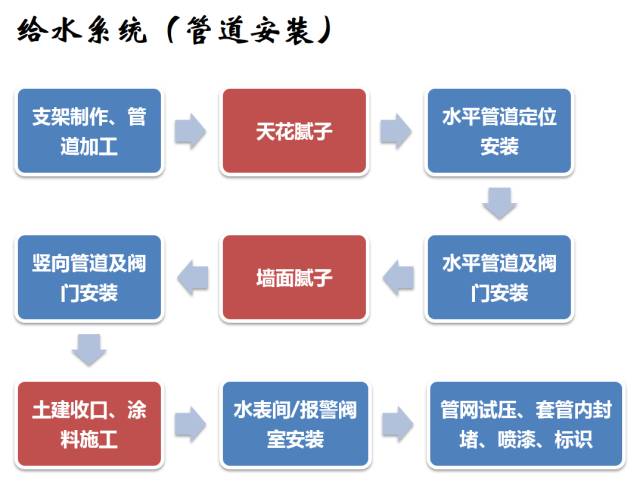 建筑机电工程工序穿插全流程解读，精华内容！