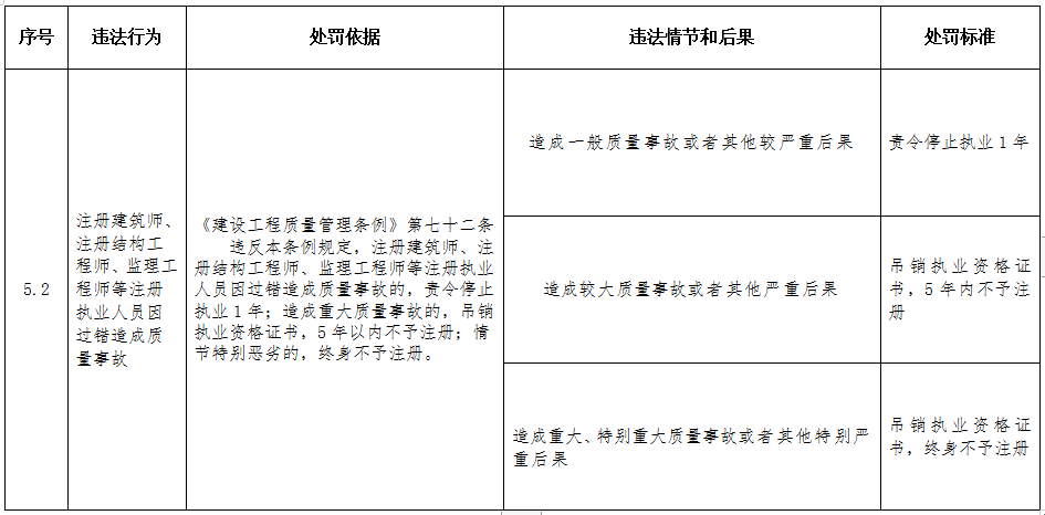 重磅！住建部印发《工程建设行政处罚裁量权实施办法》、《工程建设行政处罚裁量基准》