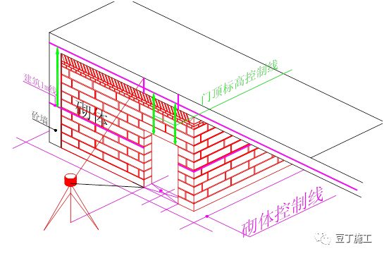结构、砌筑、抹灰工程测量放线标准做法，图文详解！