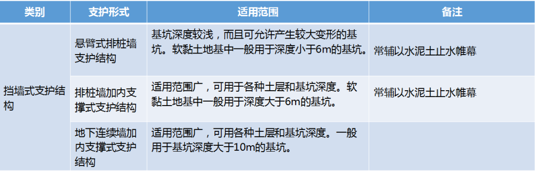 基坑工程支护结构选型总结，记住这几张表！