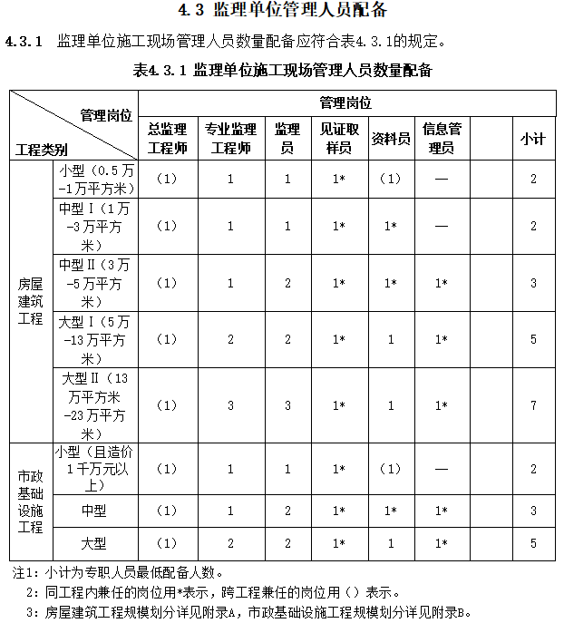 项目经理、总监必须与投标文件/施工许可证上的一致！又一地发文