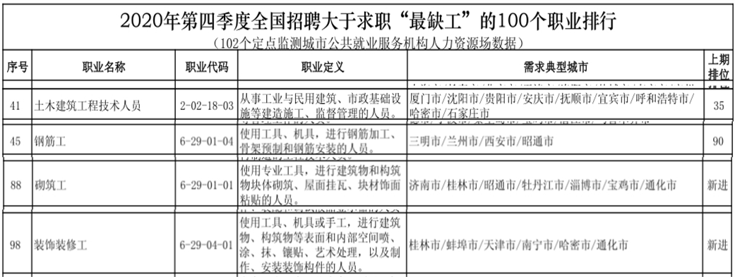 全国“最缺工”的100个职业公布，工程类将成为2021年最稀缺岗位！你怎么看？