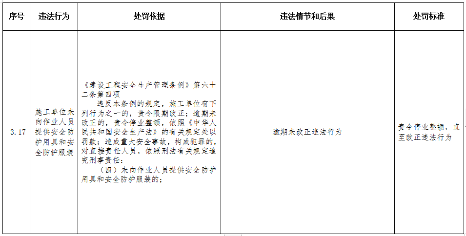 重磅！住建部印发《工程建设行政处罚裁量权实施办法》、《工程建设行政处罚裁量基准》