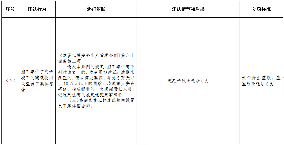 重磅！住建部印发《工程建设行政处罚裁量权实施办法》、《工程建设行政处罚裁量基准》