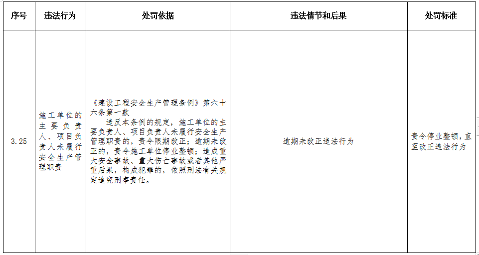 重磅！住建部印发《工程建设行政处罚裁量权实施办法》、《工程建设行政处罚裁量基准》