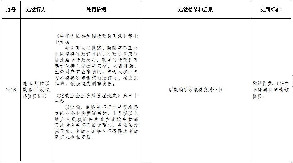 重磅！住建部印发《工程建设行政处罚裁量权实施办法》、《工程建设行政处罚裁量基准》