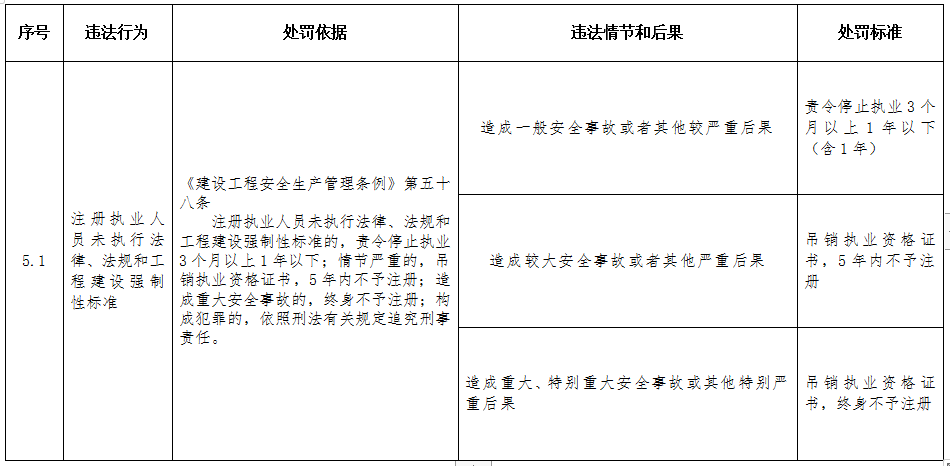 重磅！住建部印发《工程建设行政处罚裁量权实施办法》、《工程建设行政处罚裁量基准》