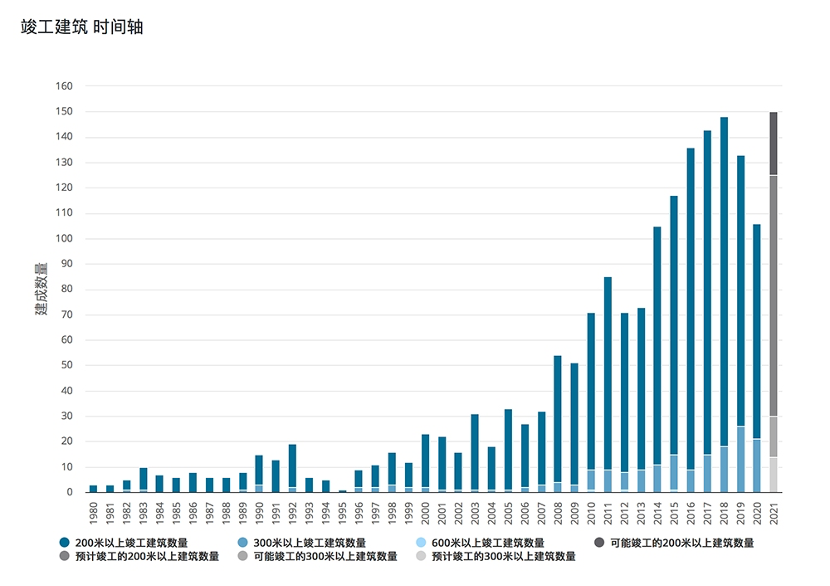 2020年竣工的全球十大摩天楼！中国占50%！（附TOP100名单）