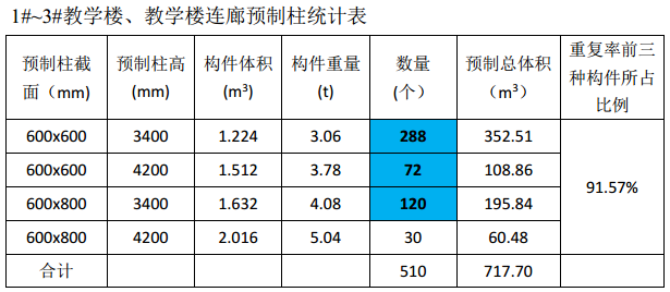 观摩住建部绿色校园示范工程：“装配式+BIM应用+绿色建筑”