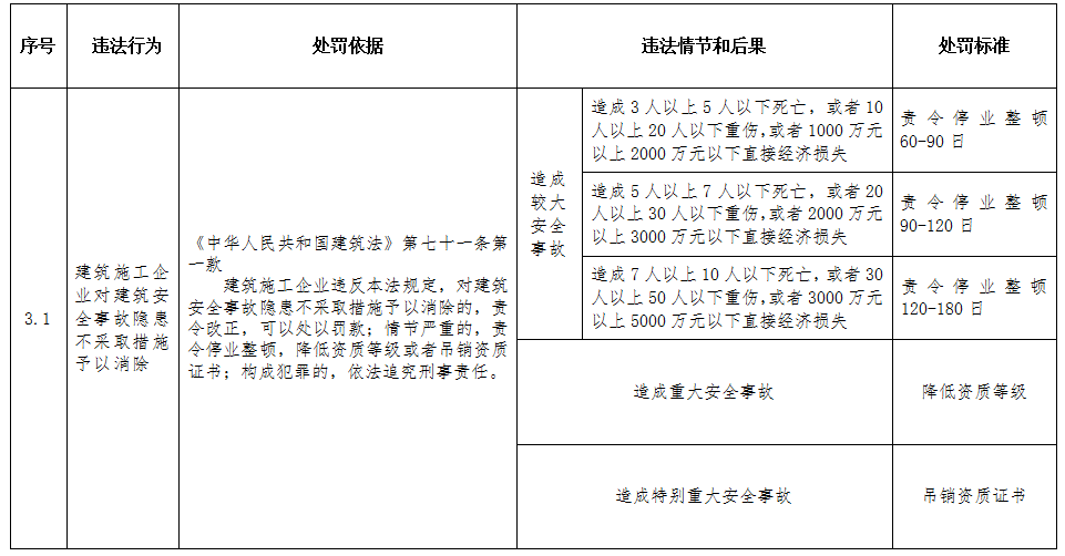 重磅！住建部印发《工程建设行政处罚裁量权实施办法》、《工程建设行政处罚裁量基准》