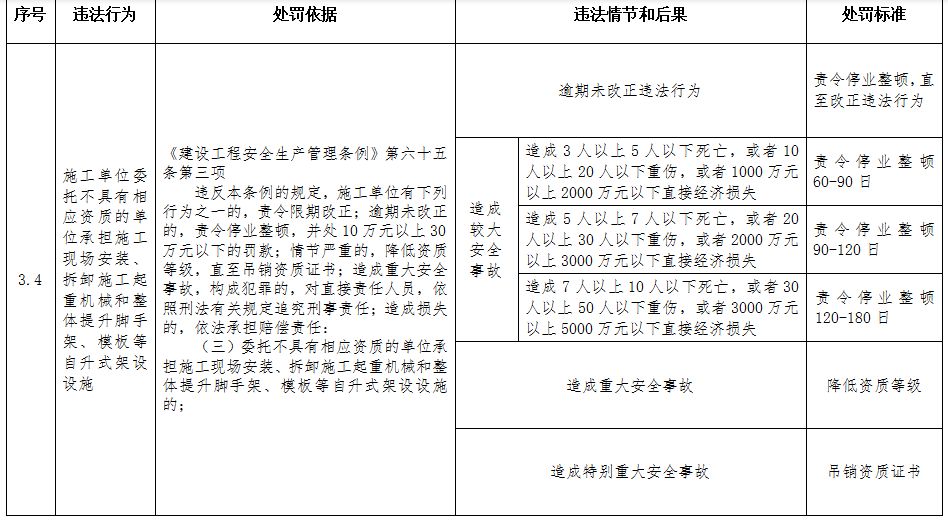 重磅！住建部印发《工程建设行政处罚裁量权实施办法》、《工程建设行政处罚裁量基准》