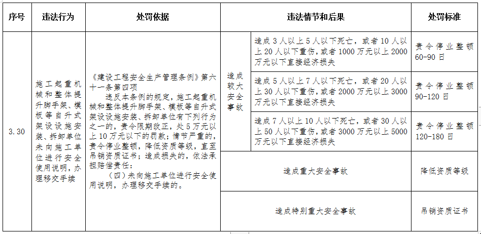 重磅！住建部印发《工程建设行政处罚裁量权实施办法》、《工程建设行政处罚裁量基准》