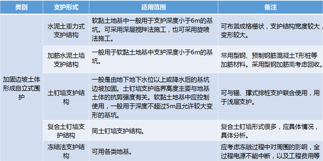 基坑工程支护结构选型总结，记住这几张表！