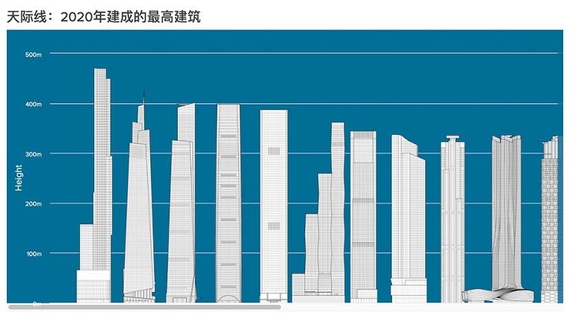 2020年竣工的全球十大摩天楼！中国占50%！（附TOP100名单）