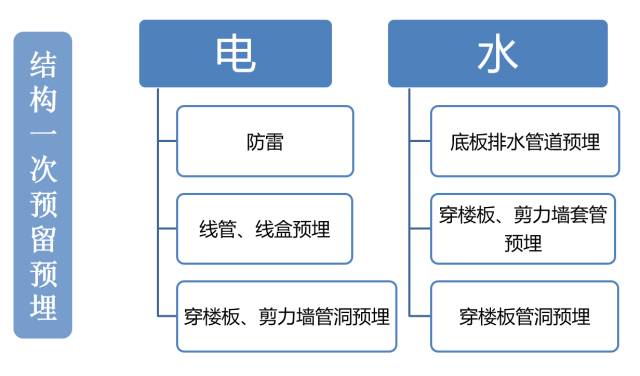 建筑机电工程工序穿插全流程解读，精华内容！